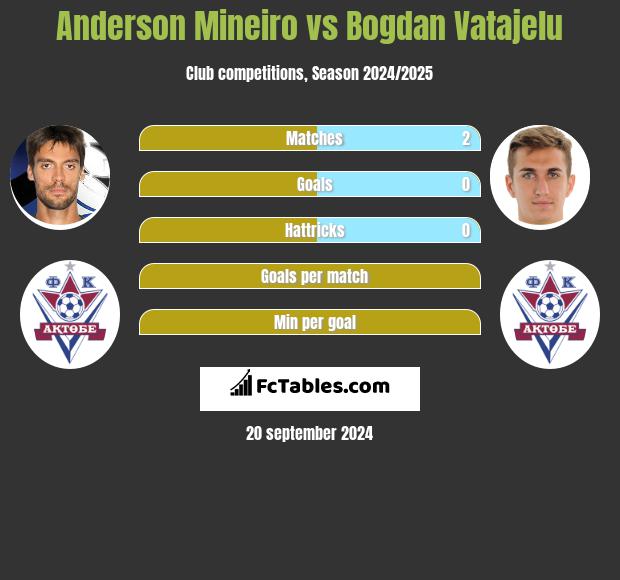 Anderson Mineiro vs Bogdan Vatajelu h2h player stats