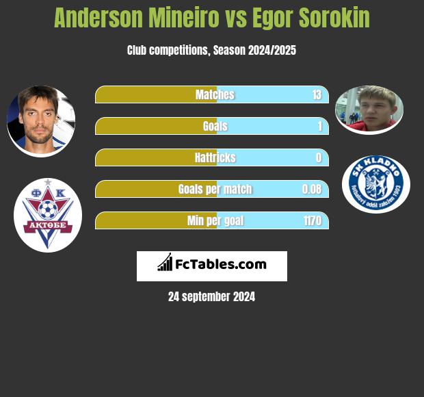 Anderson Mineiro vs Egor Sorokin h2h player stats