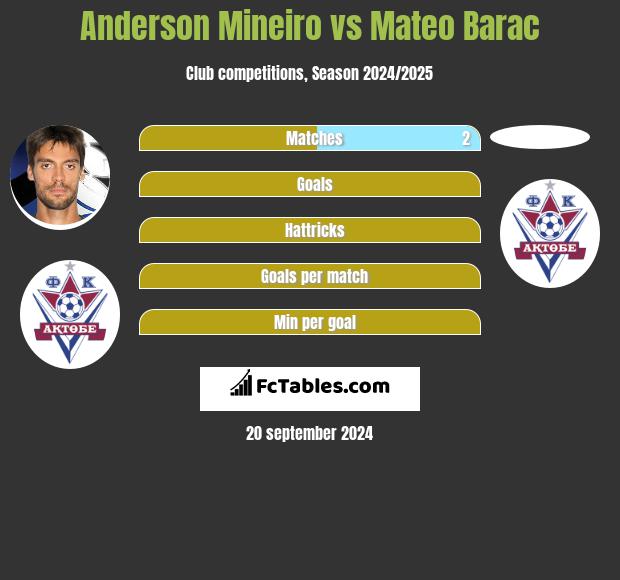 Anderson Mineiro vs Mateo Barac h2h player stats