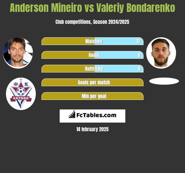 Anderson Mineiro vs Valeriy Bondarenko h2h player stats