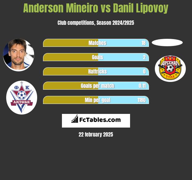 Anderson Mineiro vs Danil Lipovoy h2h player stats