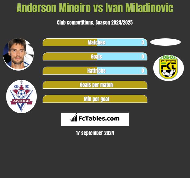 Anderson Mineiro vs Ivan Miladinovic h2h player stats