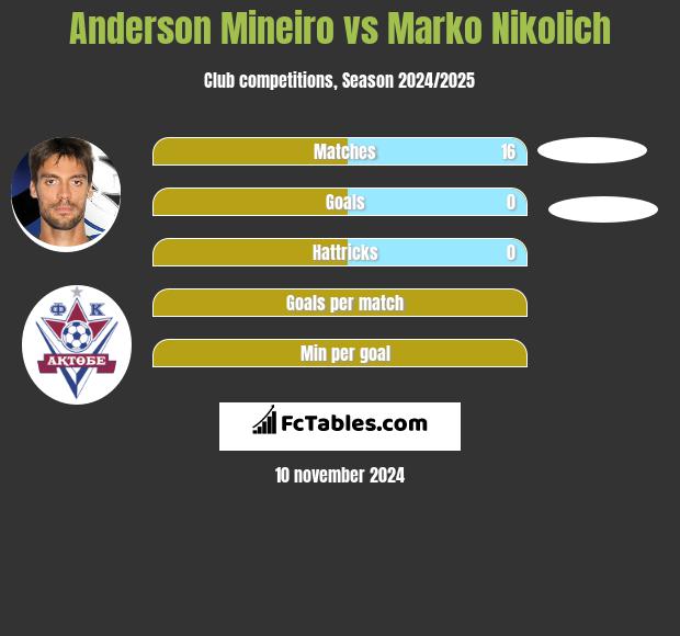 Anderson Mineiro vs Marko Nikolich h2h player stats