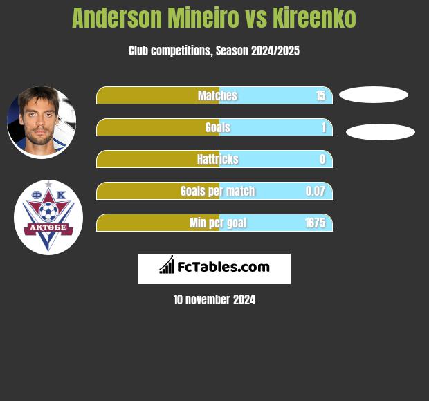 Anderson Mineiro vs Kireenko h2h player stats