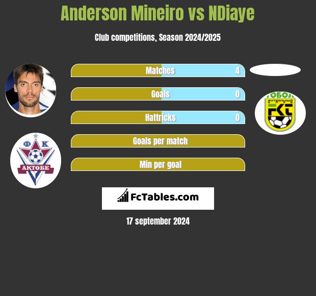 Anderson Mineiro vs NDiaye h2h player stats