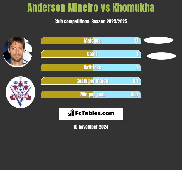 Anderson Mineiro vs Khomukha h2h player stats