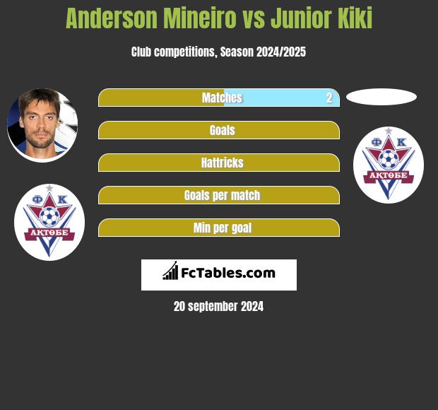 Anderson Mineiro vs Junior Kiki h2h player stats