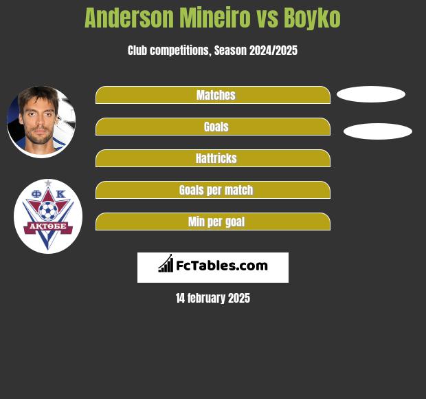 Anderson Mineiro vs Boyko h2h player stats