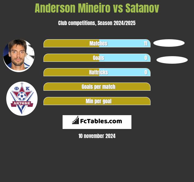 Anderson Mineiro vs Satanov h2h player stats