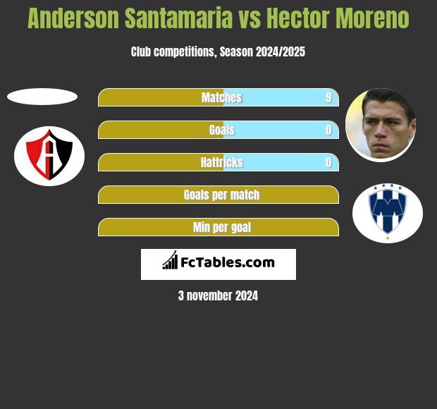 Anderson Santamaria vs Hector Moreno h2h player stats