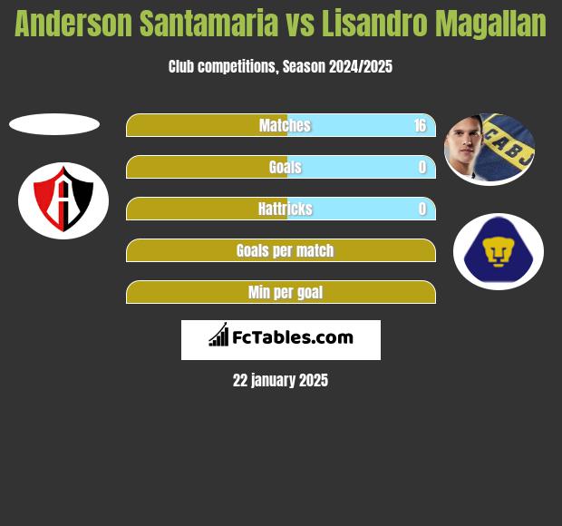 Anderson Santamaria vs Lisandro Magallan h2h player stats