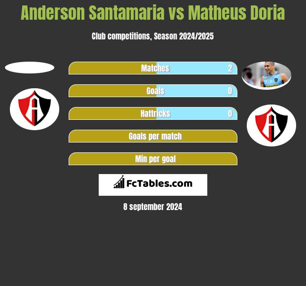 Anderson Santamaria vs Matheus Doria h2h player stats