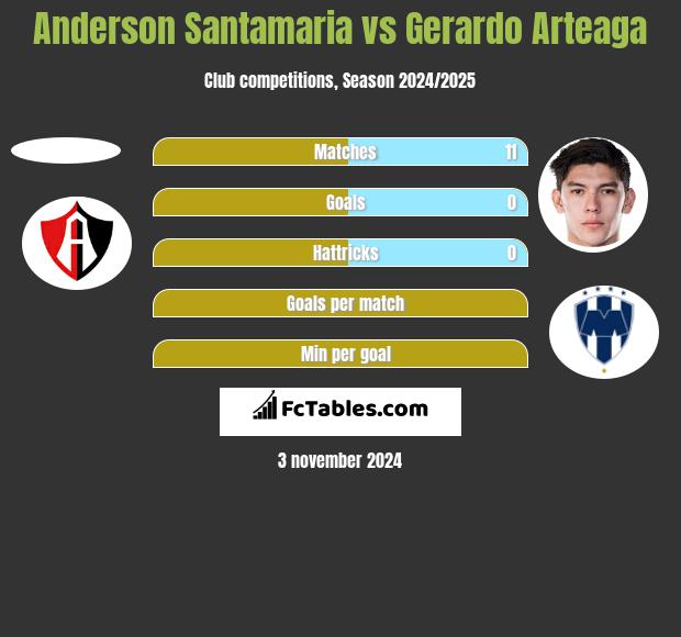 Anderson Santamaria vs Gerardo Arteaga h2h player stats