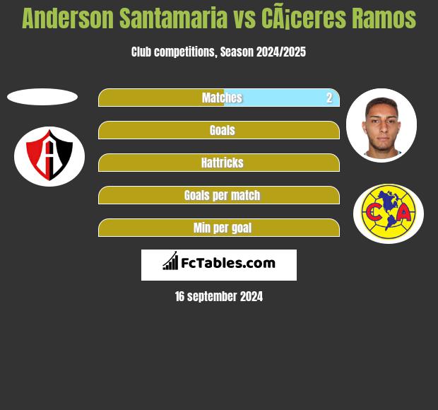 Anderson Santamaria vs CÃ¡ceres Ramos h2h player stats