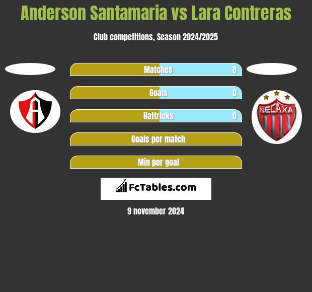 Anderson Santamaria vs Lara Contreras h2h player stats