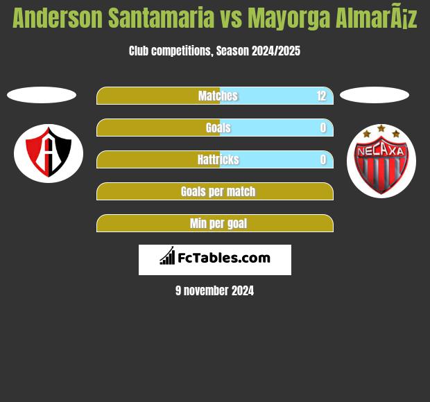 Anderson Santamaria vs Mayorga AlmarÃ¡z h2h player stats