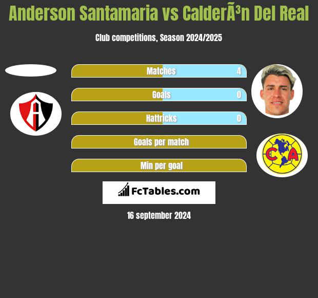 Anderson Santamaria vs CalderÃ³n Del Real h2h player stats