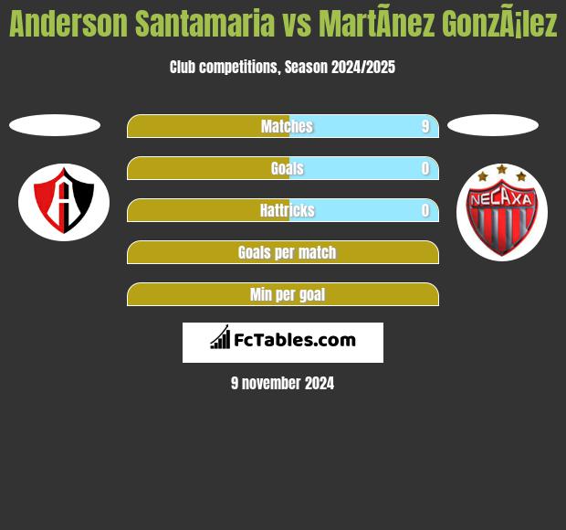 Anderson Santamaria vs MartÃ­nez GonzÃ¡lez h2h player stats