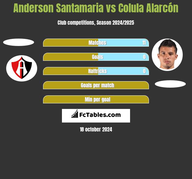 Anderson Santamaria vs Colula Alarcón h2h player stats