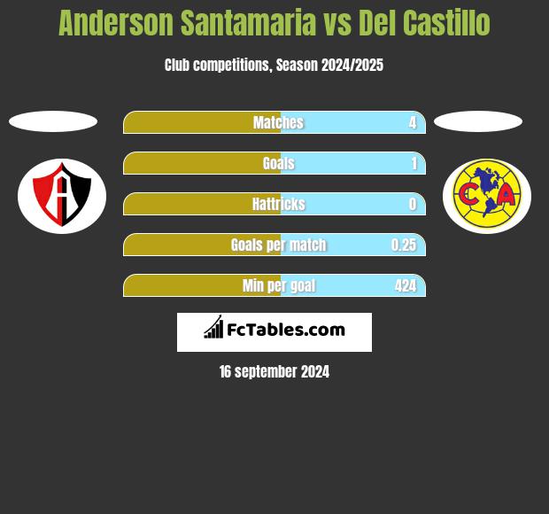 Anderson Santamaria vs Del Castillo h2h player stats