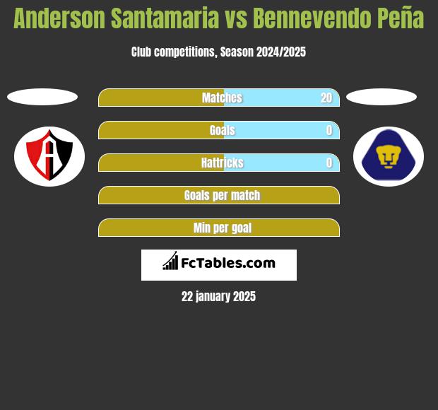 Anderson Santamaria vs Bennevendo Peña h2h player stats