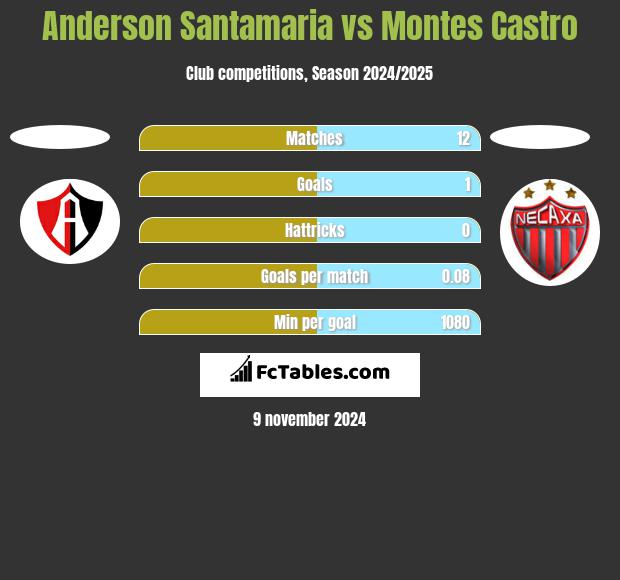 Anderson Santamaria vs Montes Castro h2h player stats