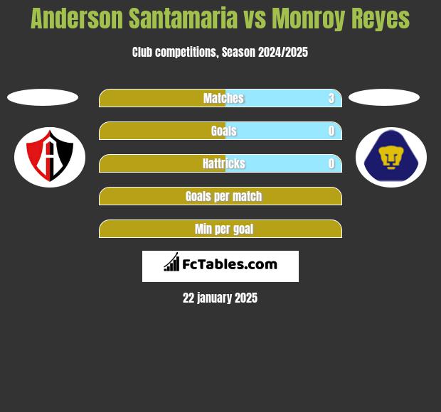 Anderson Santamaria vs Monroy Reyes h2h player stats