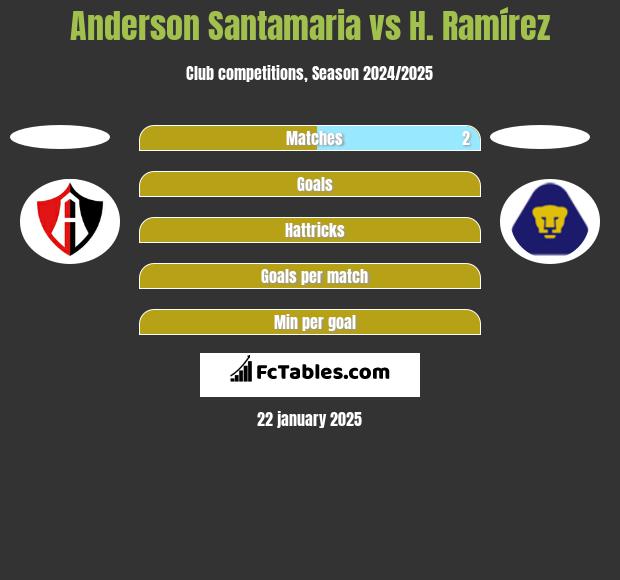 Anderson Santamaria vs H. Ramírez h2h player stats