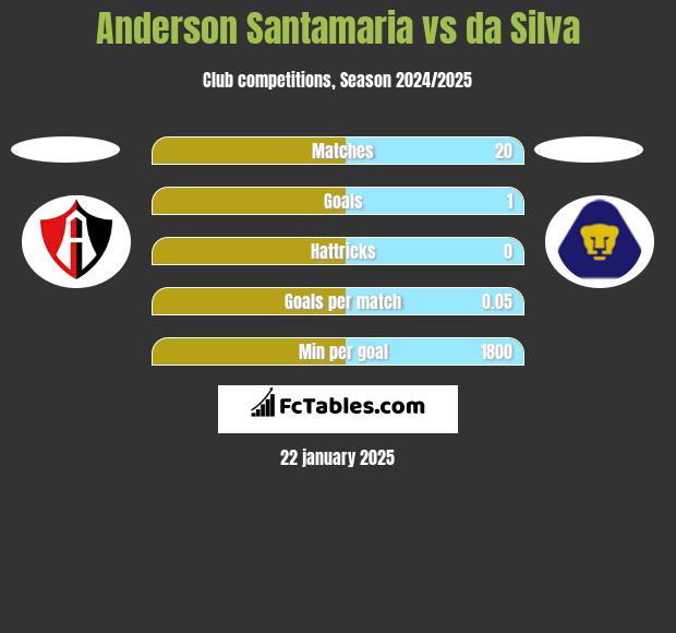 Anderson Santamaria vs da Silva h2h player stats