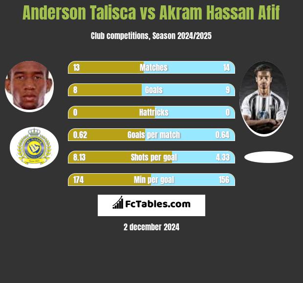 Anderson Talisca vs Akram Hassan Afif h2h player stats