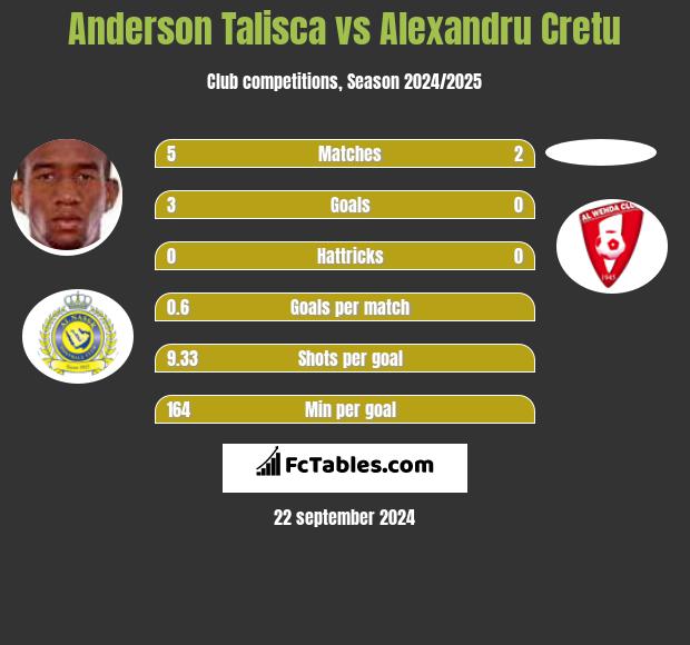 Anderson Talisca vs Alexandru Cretu h2h player stats