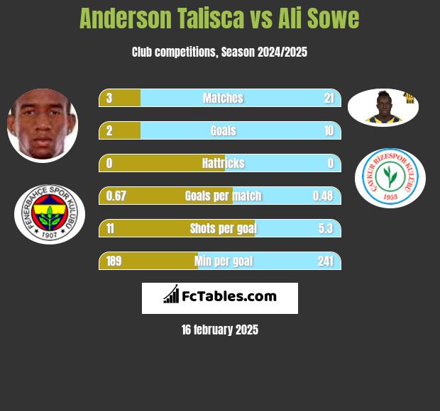 Anderson Talisca vs Ali Sowe h2h player stats