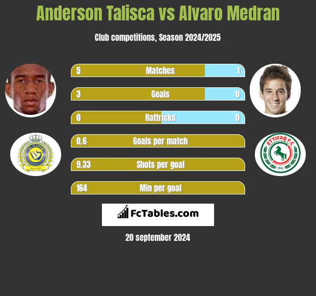 Anderson Talisca vs Alvaro Medran h2h player stats