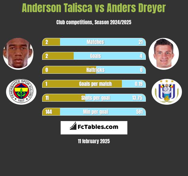 Anderson Talisca vs Anders Dreyer h2h player stats