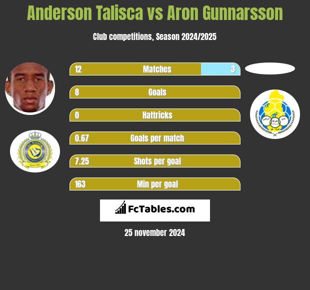 Anderson Talisca vs Aron Gunnarsson h2h player stats