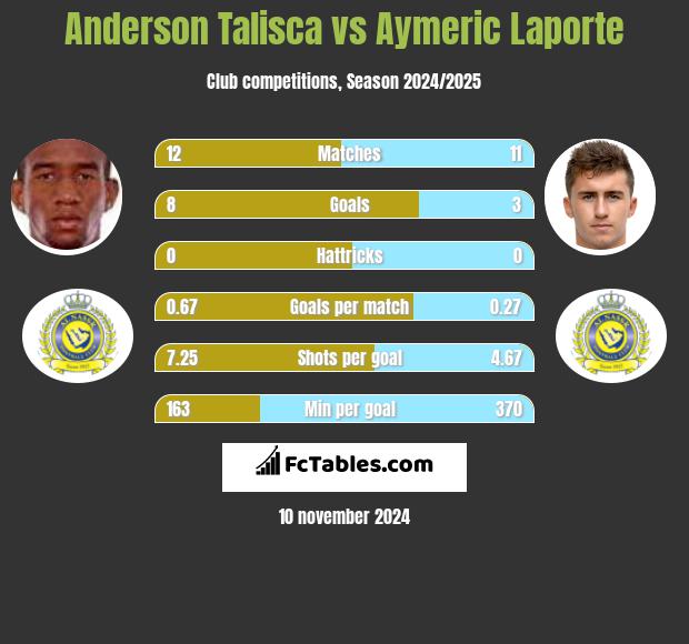 Anderson Talisca vs Aymeric Laporte h2h player stats