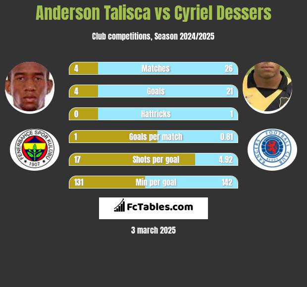 Anderson Talisca vs Cyriel Dessers h2h player stats