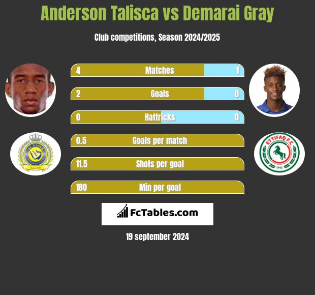 Anderson Talisca vs Demarai Gray h2h player stats