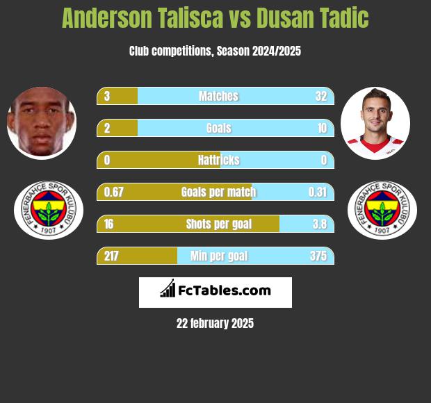 Anderson Talisca vs Dusan Tadic h2h player stats