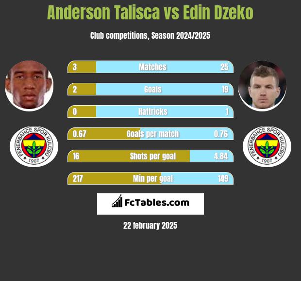 Anderson Talisca vs Edin Dzeko h2h player stats