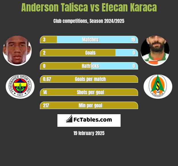 Anderson Talisca vs Efecan Karaca h2h player stats