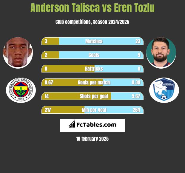 Anderson Talisca vs Eren Tozlu h2h player stats