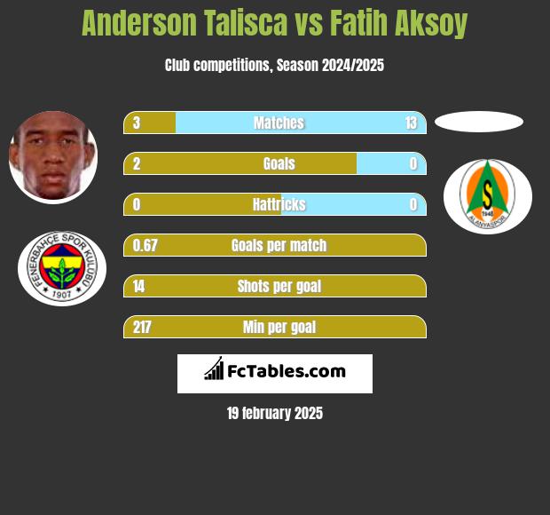 Anderson Talisca vs Fatih Aksoy h2h player stats