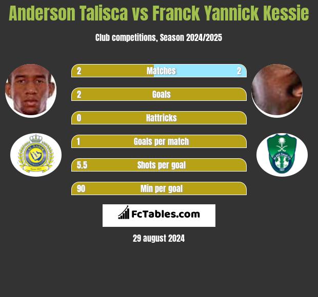 Anderson Talisca vs Franck Yannick Kessie h2h player stats