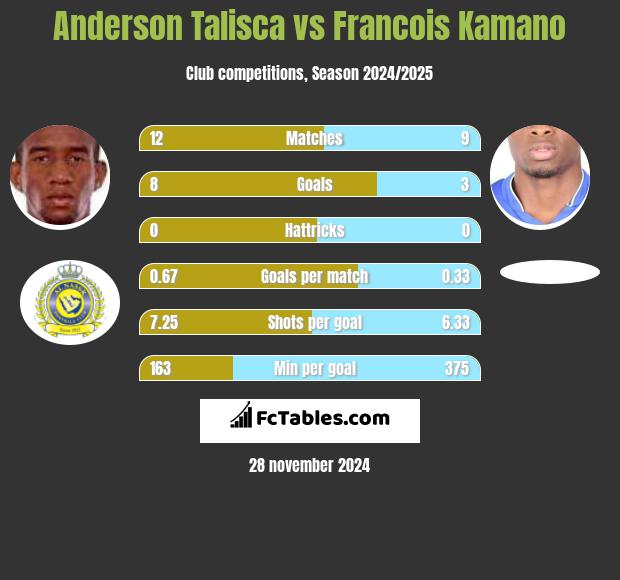 Anderson Talisca vs Francois Kamano h2h player stats