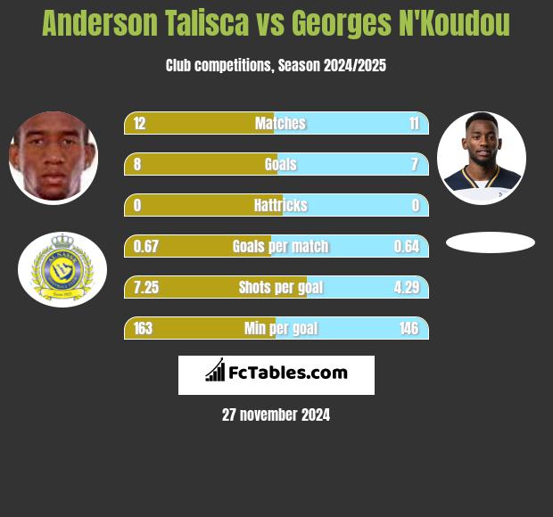 Anderson Talisca vs Georges N'Koudou h2h player stats