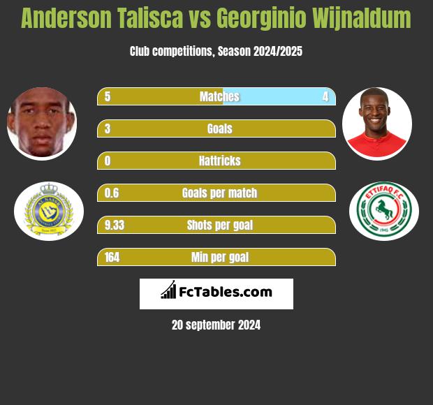 Anderson Talisca vs Georginio Wijnaldum h2h player stats