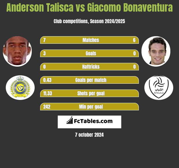 Anderson Talisca vs Giacomo Bonaventura h2h player stats