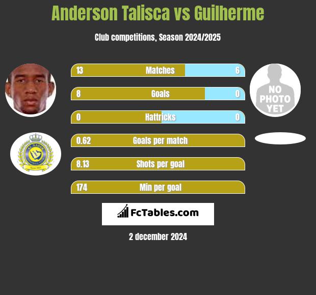 Anderson Talisca vs Guilherme h2h player stats