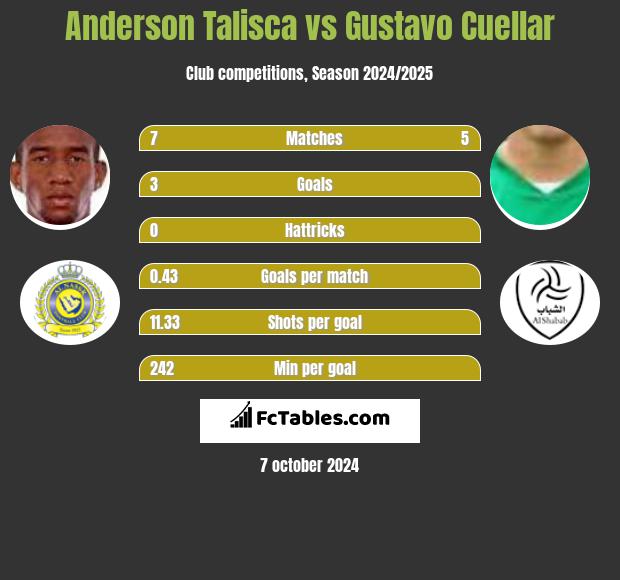 Anderson Talisca vs Gustavo Cuellar h2h player stats